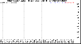 Milwaukee Weather Wind Speed<br>Actual and Hourly<br>Average<br>(24 Hours) (New)