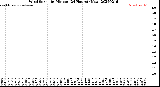 Milwaukee Weather Wind Speed<br>by Minute<br>(24 Hours) (New)
