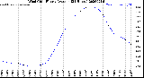 Milwaukee Weather Wind Chill<br>Hourly Average<br>(24 Hours)
