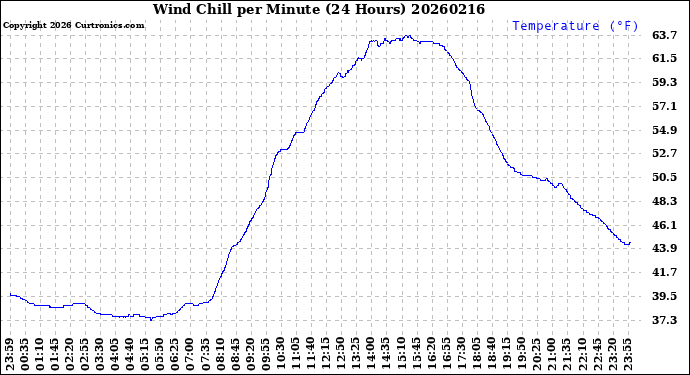 Milwaukee Weather Wind Chill<br>per Minute<br>(24 Hours)
