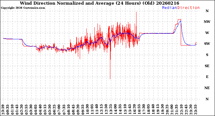 Milwaukee Weather Wind Direction<br>Normalized and Average<br>(24 Hours) (Old)