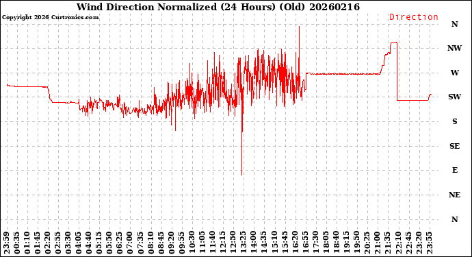 Milwaukee Weather Wind Direction<br>Normalized<br>(24 Hours) (Old)