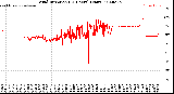 Milwaukee Weather Wind Direction<br>(24 Hours) (Raw)