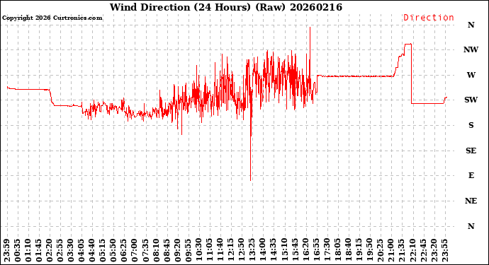 Milwaukee Weather Wind Direction<br>(24 Hours) (Raw)