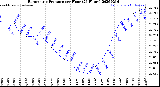Milwaukee Weather Barometric Pressure<br>per Hour<br>(24 Hours)