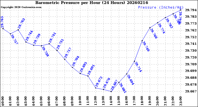 Milwaukee Weather Barometric Pressure<br>per Hour<br>(24 Hours)