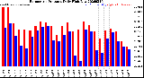 Milwaukee Weather Barometric Pressure<br>Daily High/Low