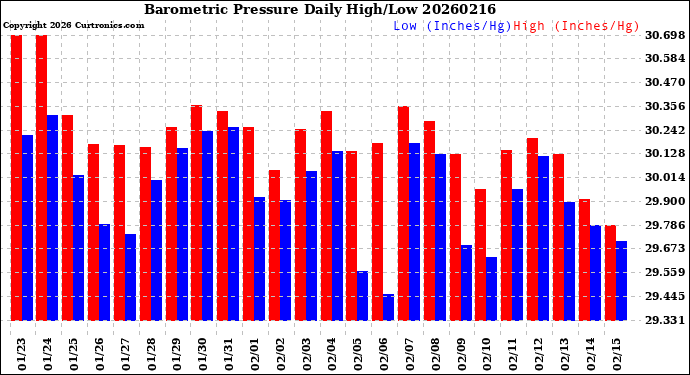 Milwaukee Weather Barometric Pressure<br>Daily High/Low