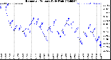 Milwaukee Weather Barometric Pressure<br>Daily High