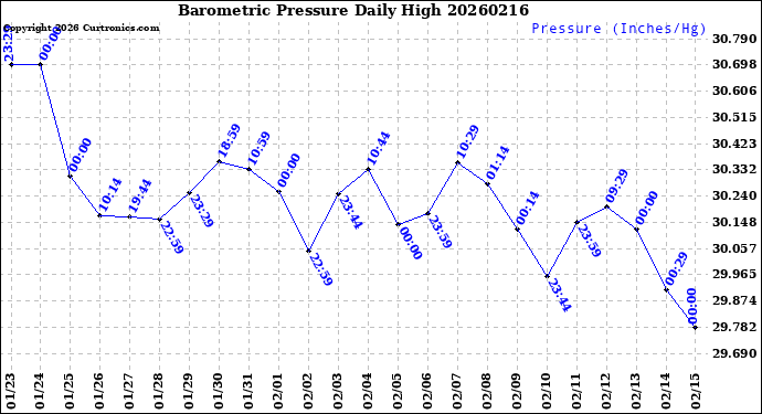 Milwaukee Weather Barometric Pressure<br>Daily High