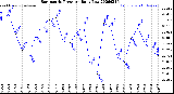Milwaukee Weather Barometric Pressure<br>Daily Low