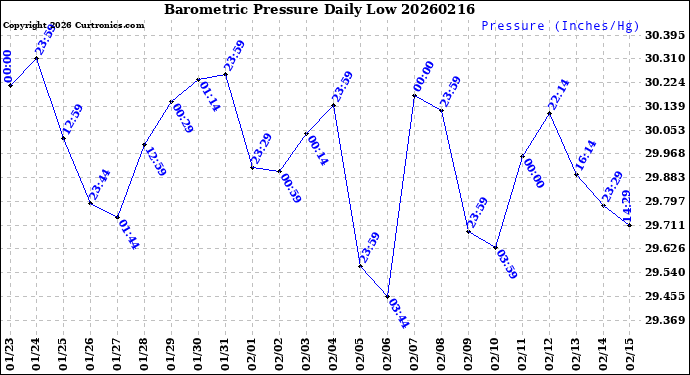 Milwaukee Weather Barometric Pressure<br>Daily Low