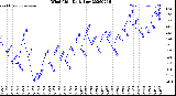Milwaukee Weather Wind Chill<br>Daily Low