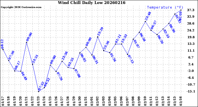 Milwaukee Weather Wind Chill<br>Daily Low