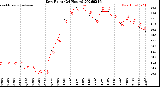 Milwaukee Weather Dew Point<br>(24 Hours)