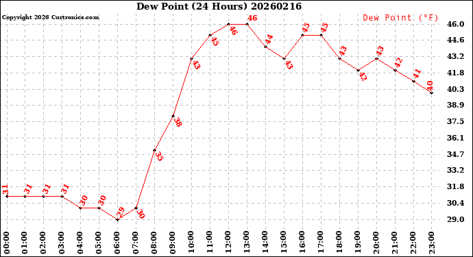 Milwaukee Weather Dew Point<br>(24 Hours)