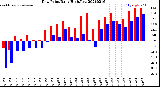 Milwaukee Weather Dew Point<br>Daily High/Low