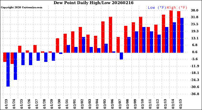 Milwaukee Weather Dew Point<br>Daily High/Low