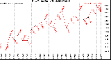 Milwaukee Weather Dew Point<br>Daily High