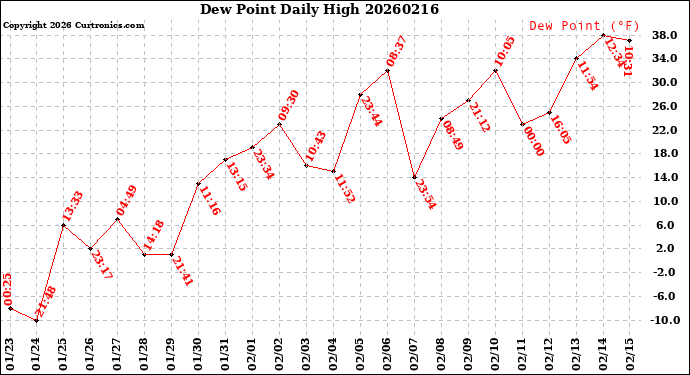 Milwaukee Weather Dew Point<br>Daily High