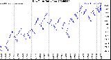 Milwaukee Weather Dew Point<br>Daily Low