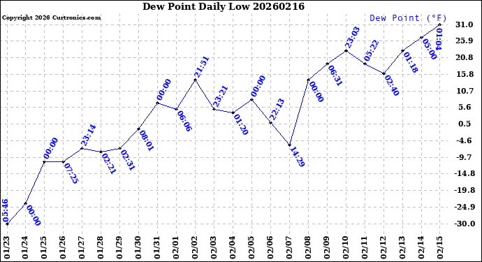 Milwaukee Weather Dew Point<br>Daily Low