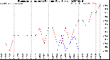 Milwaukee Weather Evapotranspiration<br>vs Rain per Day<br>(Inches)