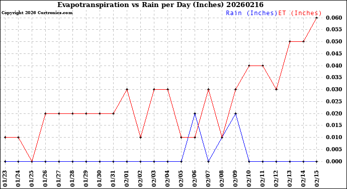 Milwaukee Weather Evapotranspiration<br>vs Rain per Day<br>(Inches)