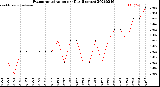 Milwaukee Weather Evapotranspiration<br>per Day (Inches)