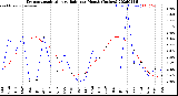 Milwaukee Weather Evapotranspiration<br>vs Rain per Month<br>(Inches)