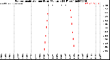 Milwaukee Weather Evapotranspiration<br>per Hour<br>(Ozs sq/ft 24 Hours)