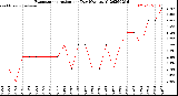 Milwaukee Weather Evapotranspiration<br>per Day (Ozs sq/ft)
