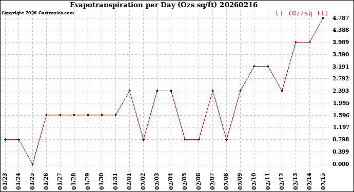 Milwaukee Weather Evapotranspiration<br>per Day (Ozs sq/ft)