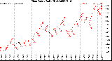 Milwaukee Weather Heat Index<br>Daily High