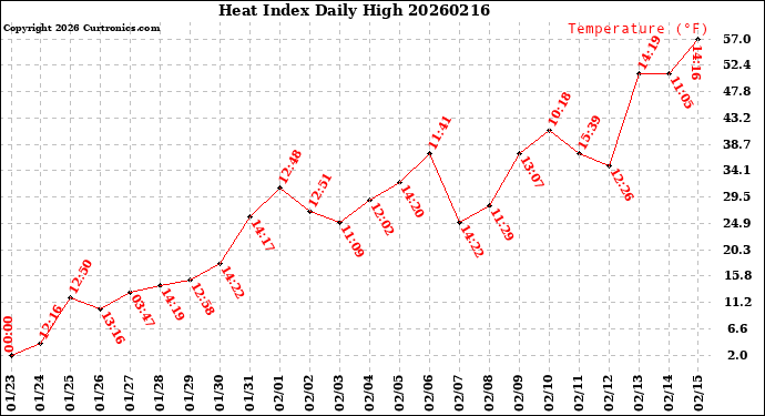 Milwaukee Weather Heat Index<br>Daily High