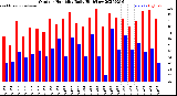 Milwaukee Weather Outdoor Humidity<br>Daily High/Low