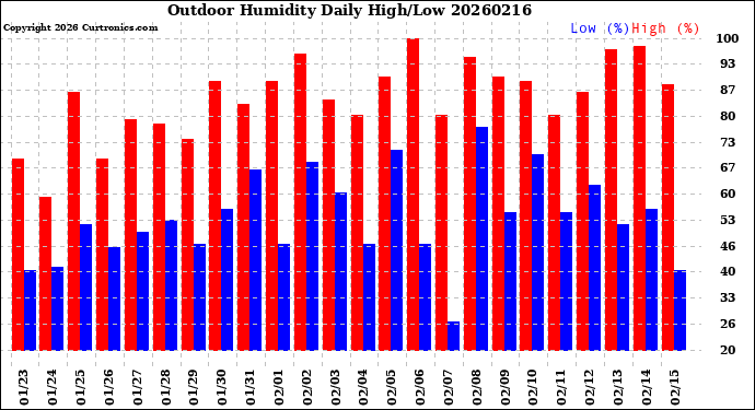 Milwaukee Weather Outdoor Humidity<br>Daily High/Low