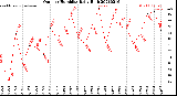 Milwaukee Weather Outdoor Humidity<br>Daily High