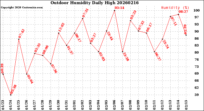 Milwaukee Weather Outdoor Humidity<br>Daily High