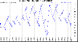Milwaukee Weather Outdoor Humidity<br>Daily Low
