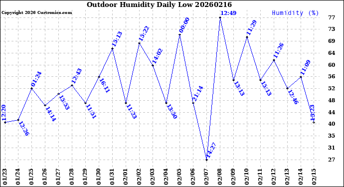 Milwaukee Weather Outdoor Humidity<br>Daily Low
