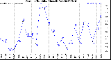 Milwaukee Weather Outdoor Humidity<br>Monthly Low