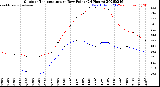 Milwaukee Weather Outdoor Temperature<br>vs Dew Point<br>(24 Hours)
