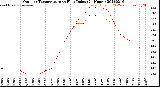 Milwaukee Weather Outdoor Temperature<br>vs Heat Index<br>(24 Hours)