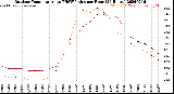 Milwaukee Weather Outdoor Temperature<br>vs THSW Index<br>per Hour<br>(24 Hours)