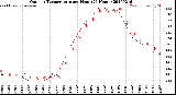 Milwaukee Weather Outdoor Temperature<br>per Hour<br>(24 Hours)
