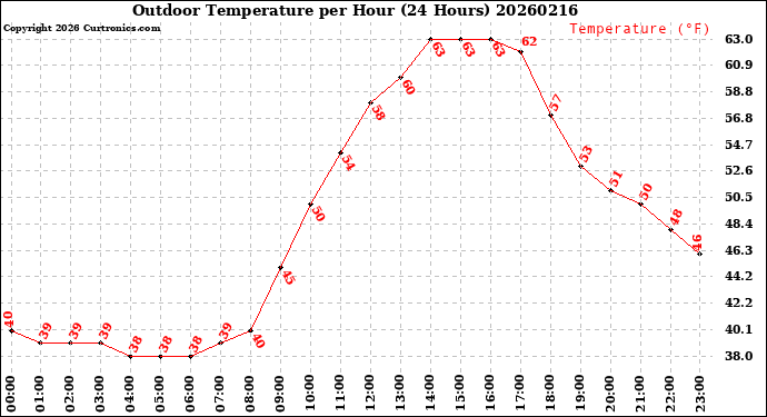 Milwaukee Weather Outdoor Temperature<br>per Hour<br>(24 Hours)