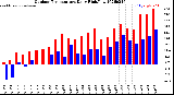 Milwaukee Weather Outdoor Temperature<br>Daily High/Low
