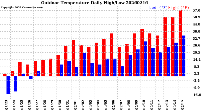 Milwaukee Weather Outdoor Temperature<br>Daily High/Low