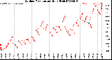 Milwaukee Weather Outdoor Temperature<br>Daily High